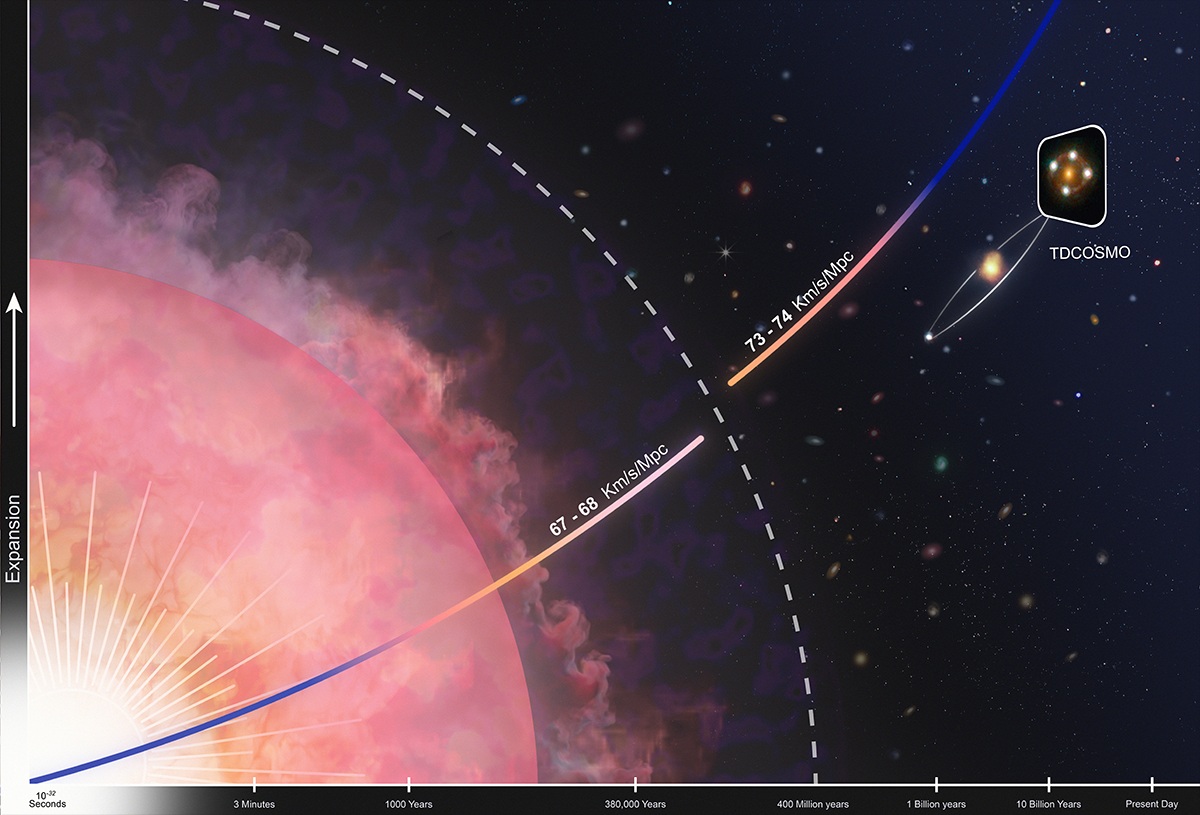 illustration of the expansion of the universe with expansion on the y-axis and time on the x-axis illustration of the expansion of the universe with expansion on the y-axis and time on the x-axis